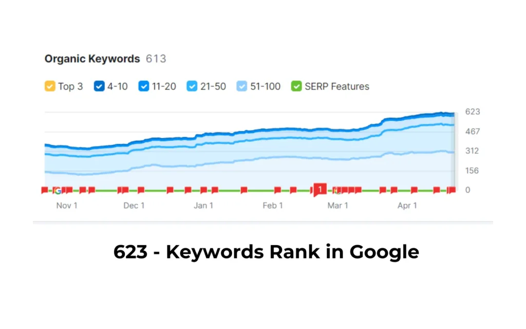 Keyword Ranking Progress Report - Advance Yourself