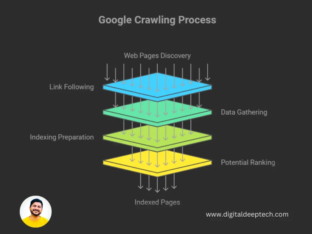 Google Crawling Process