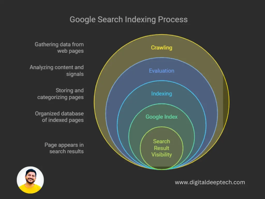 Google Search Indexing Process