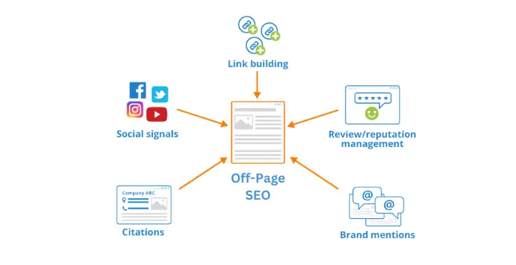 Off page SEO optimization