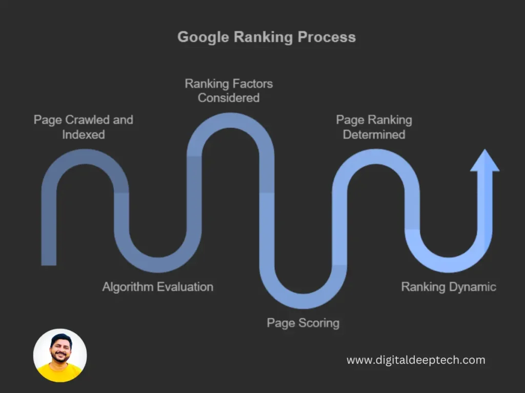 Google Ranking Process