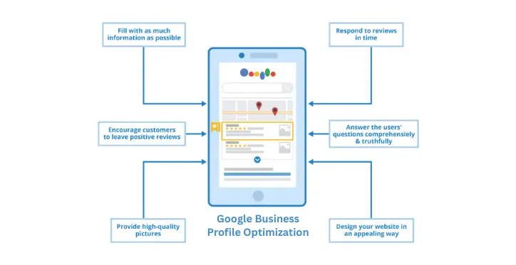 Google Business Profile Optimization