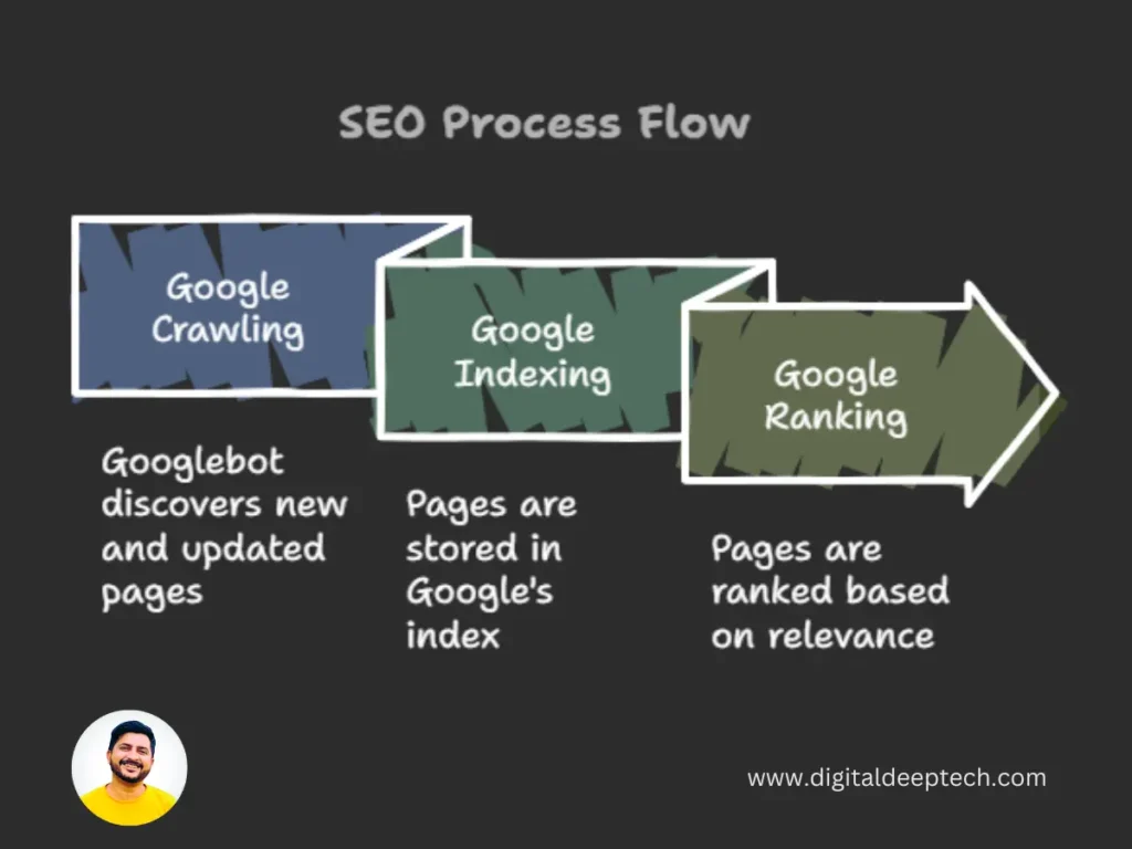 SEO Process Flow