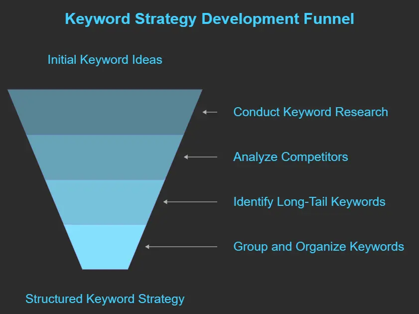 How to Build a Keyword Strategy Step-by-Step