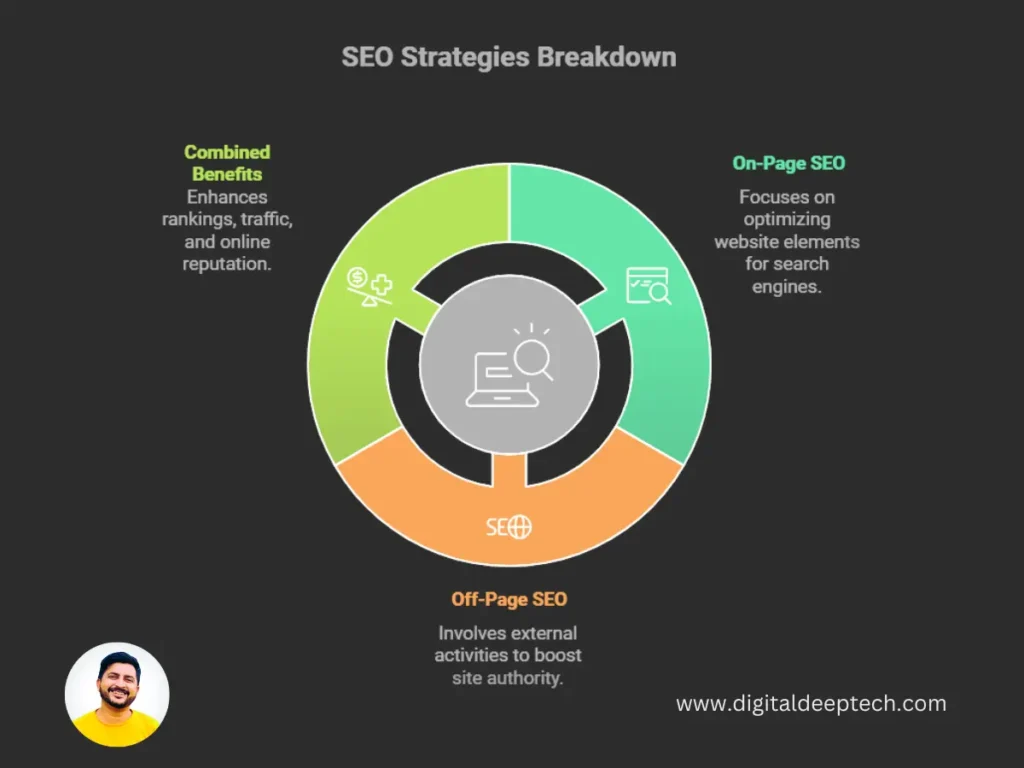 Onpage SEO vs Offpage SEO