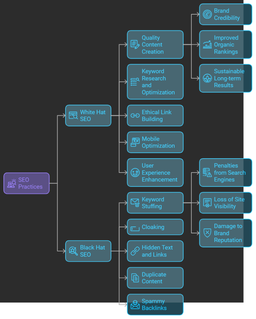 White Hat vs. Black Hat SEO Techniques