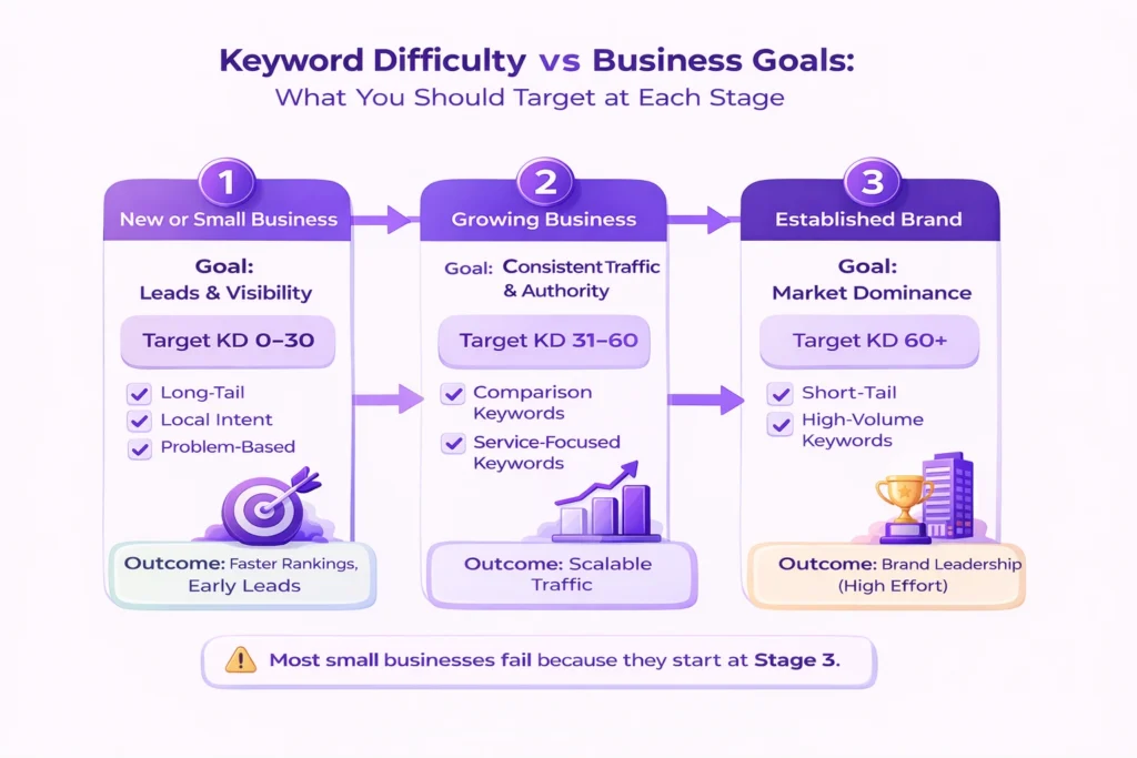 Keyword difficulty vs business goals infographic showing what keywords small businesses should target at each growth stage