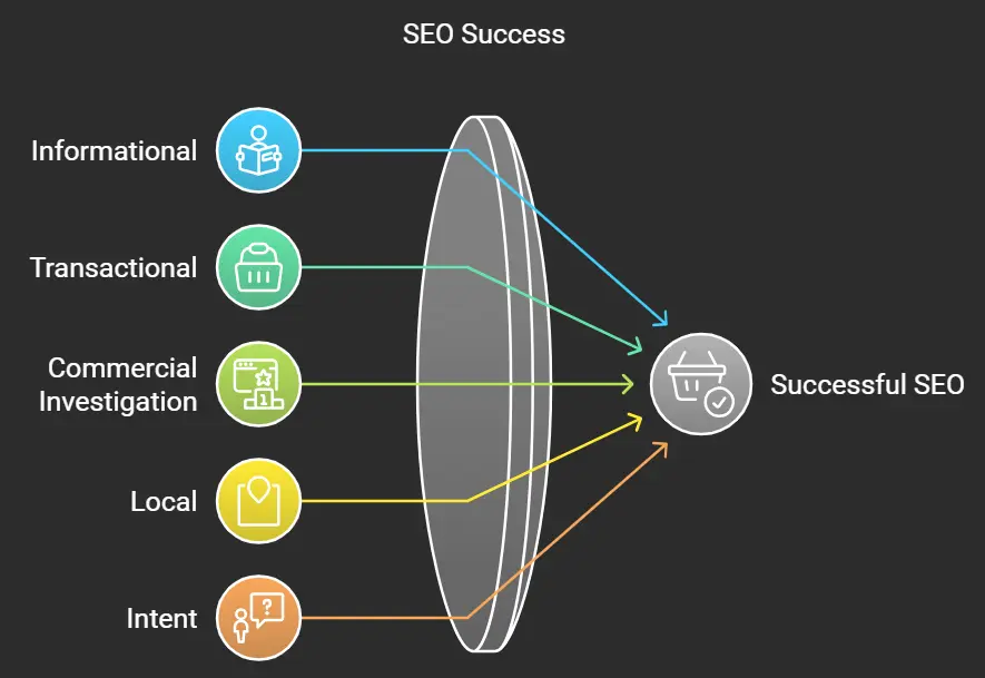 types of search intent