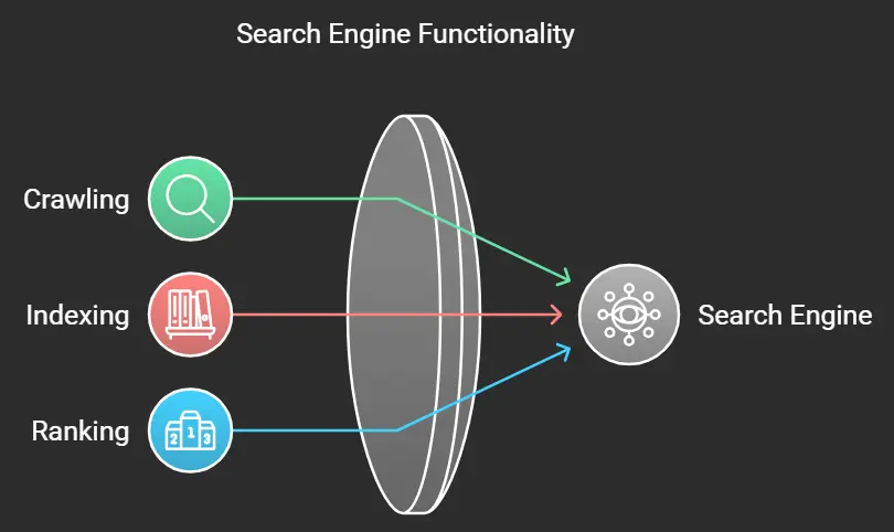 Crawling, Indexing, and Ranking