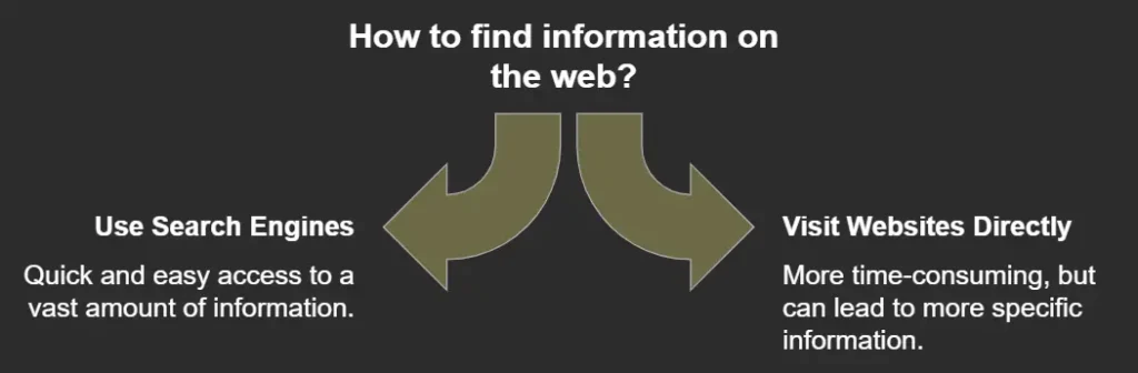 how to find information on the web