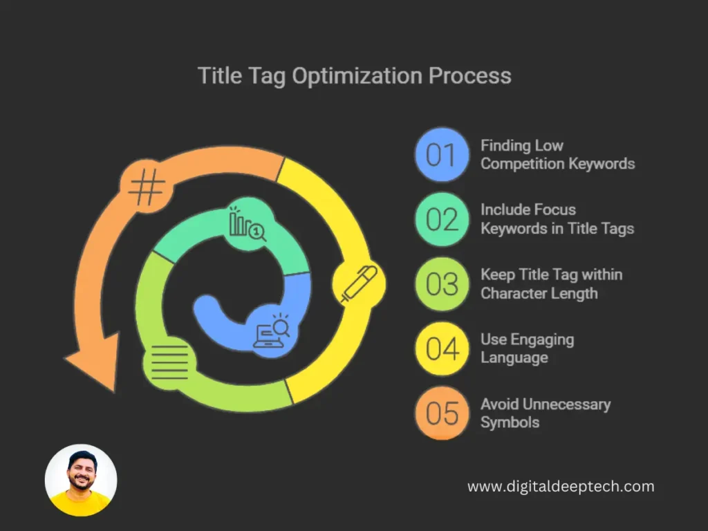 title tag optimization process