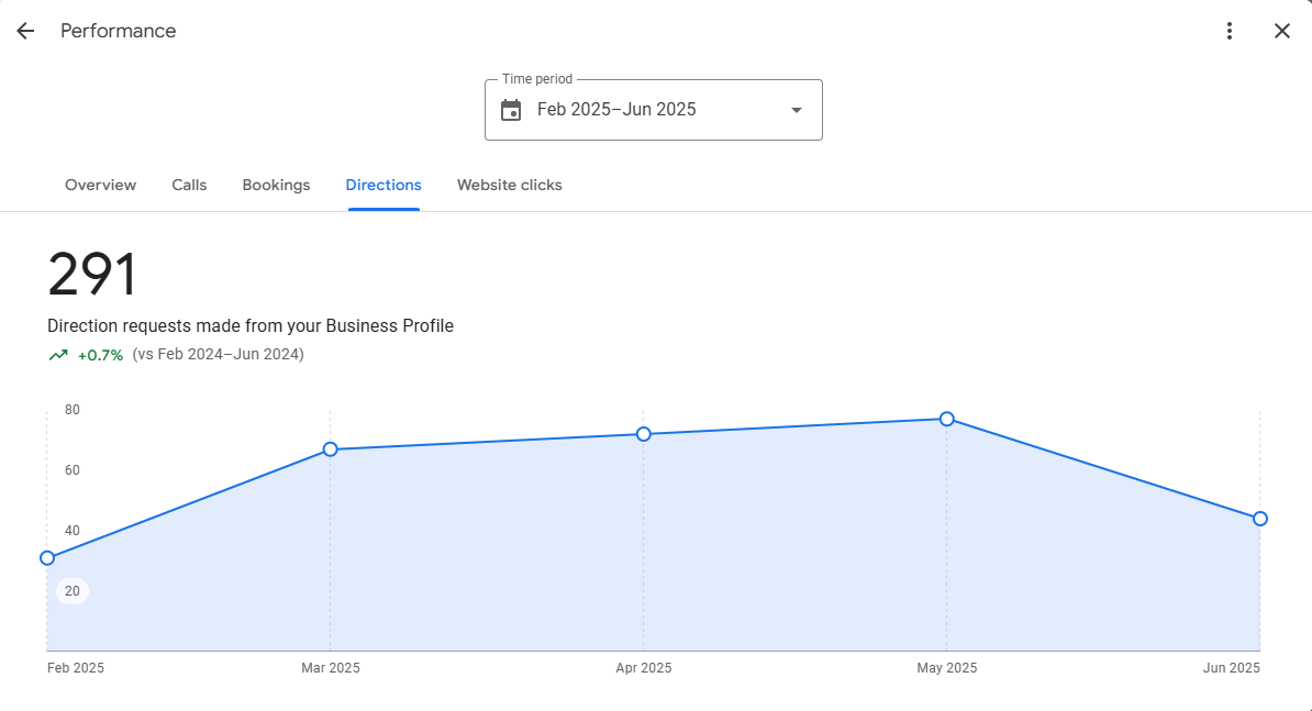Local SEO for Google Business Profile