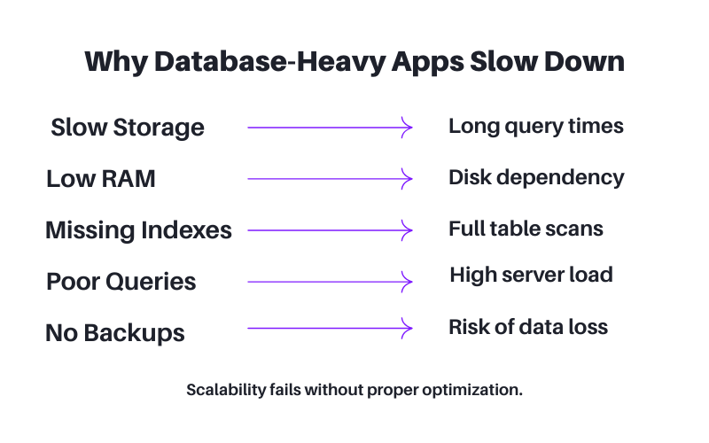 Common performance issues in database-heavy applications