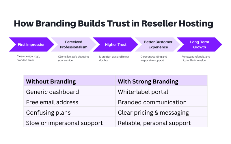 How branding builds trust in reseller hosting businesses