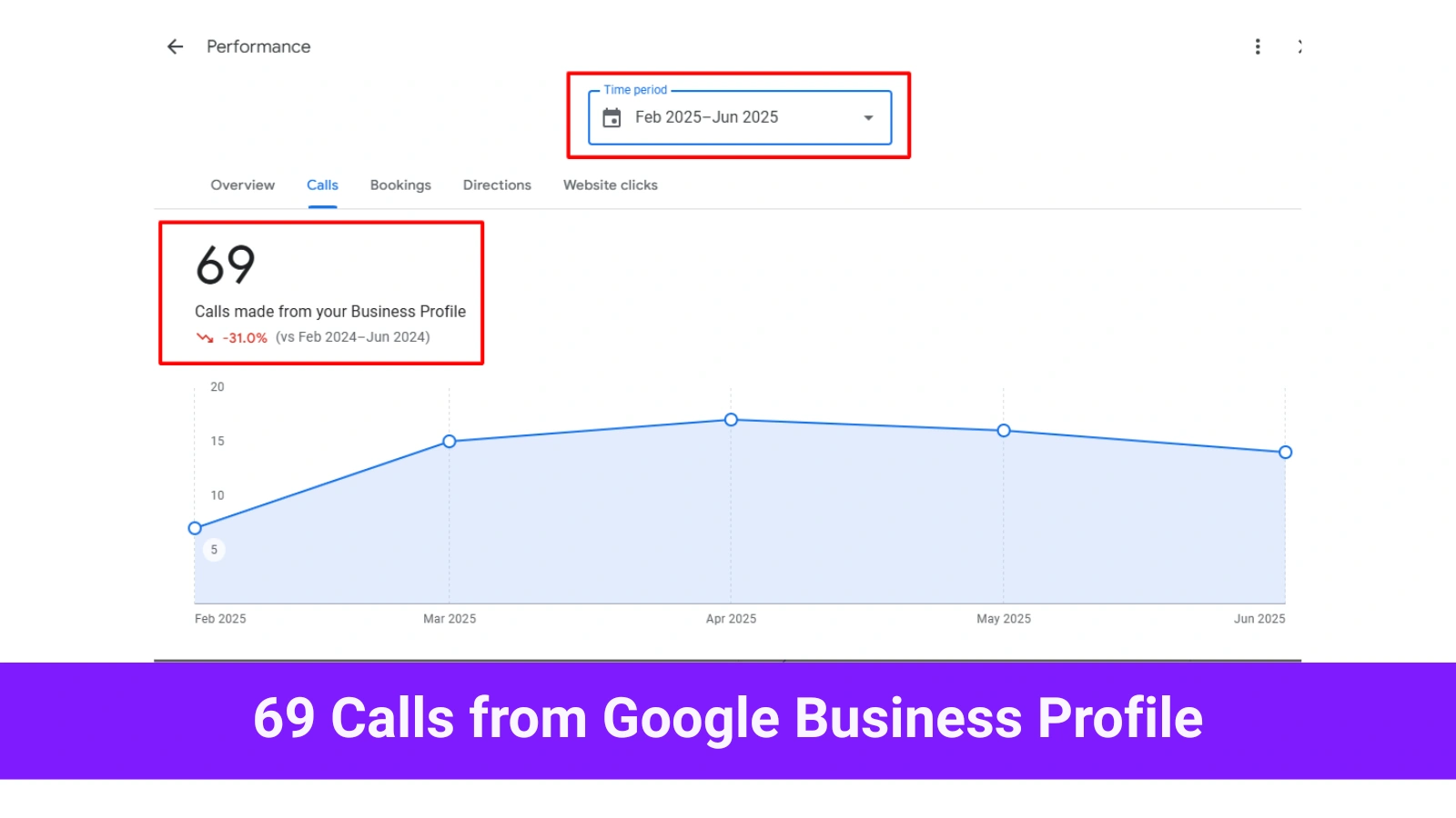 Local SEO result showing 69 calls from Google Business Profile