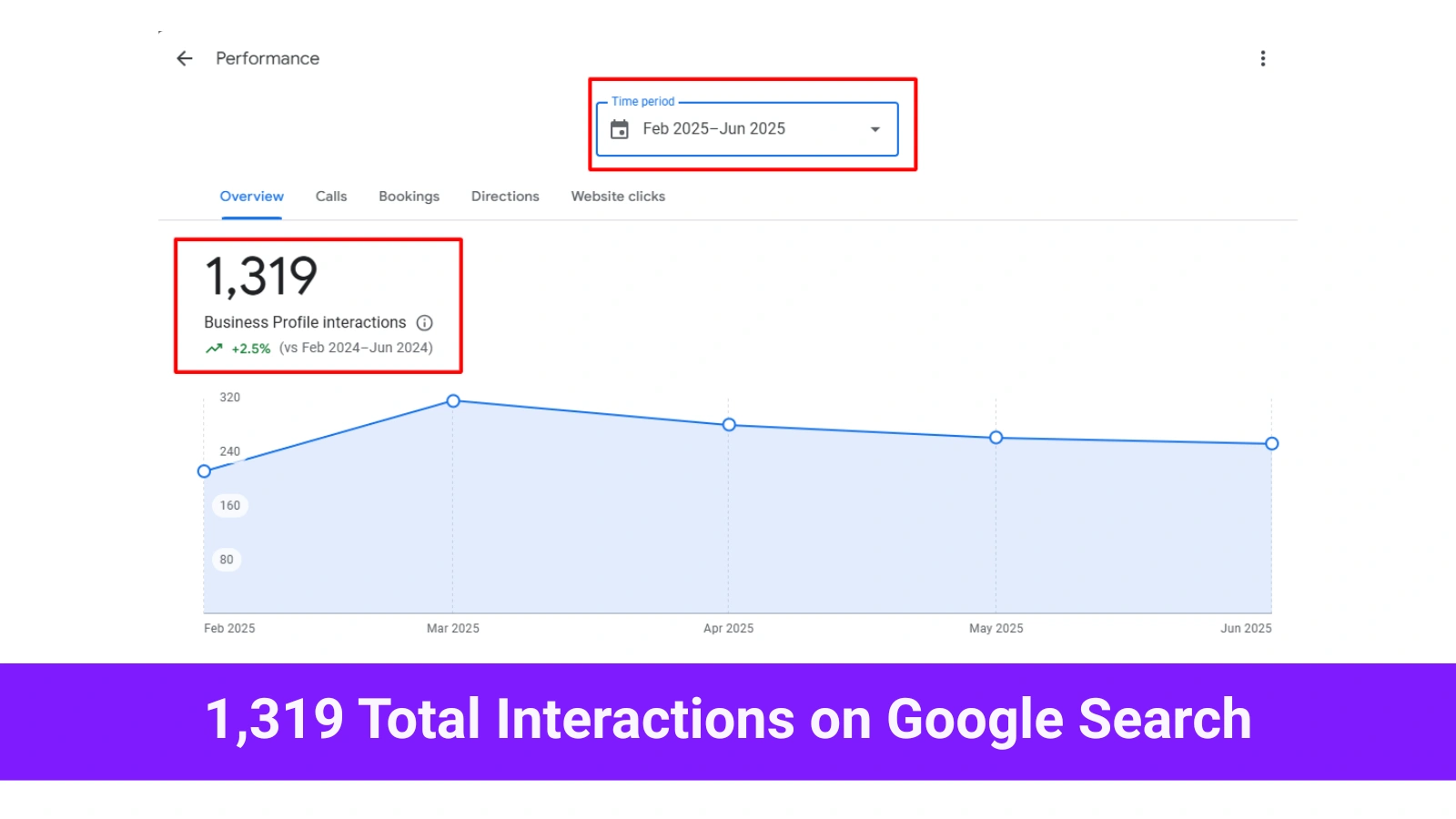Google Business Profile insights showing 1,319 customer interactions