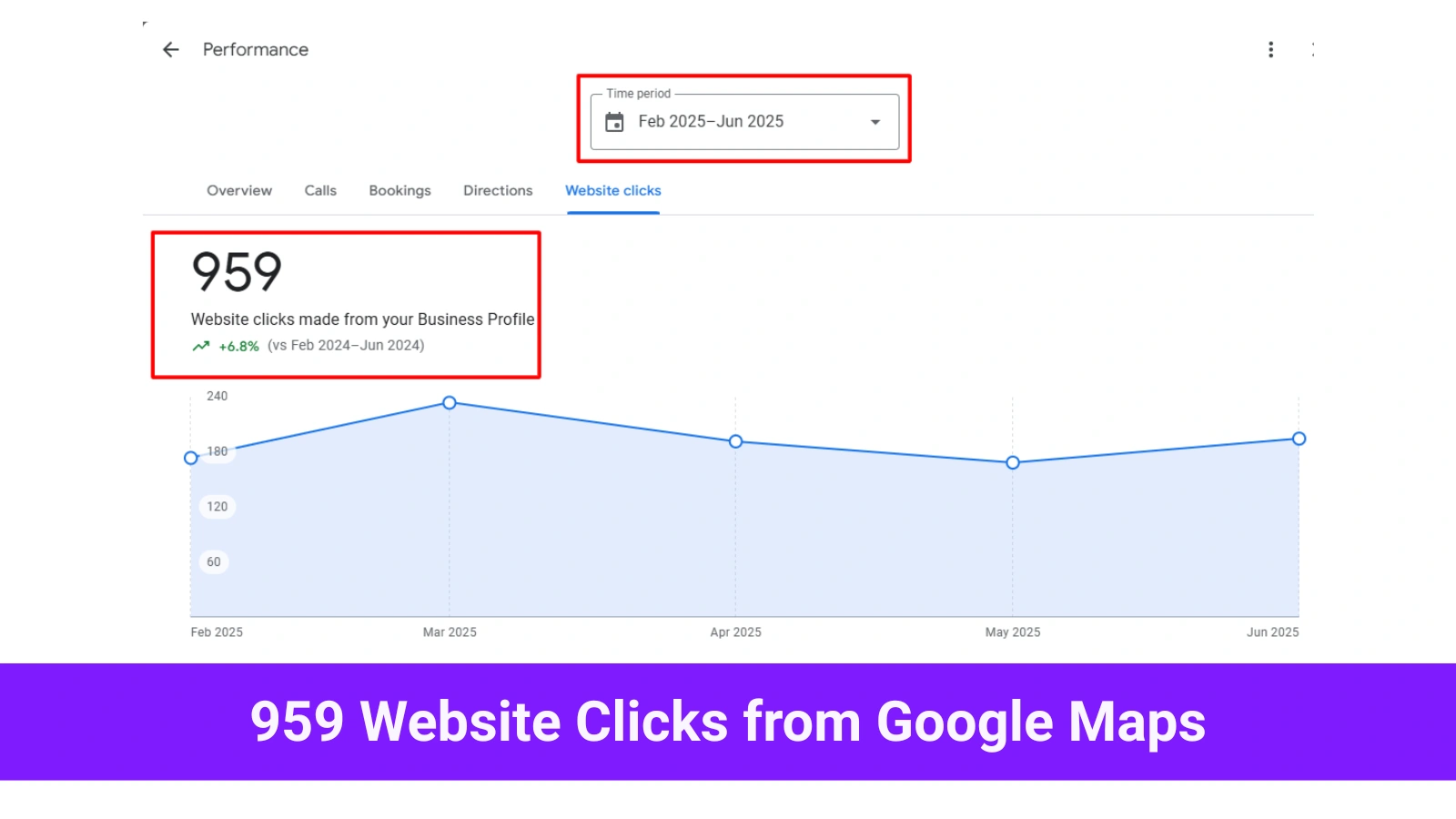 Local SEO performance showing 291 direction requests on Google Maps