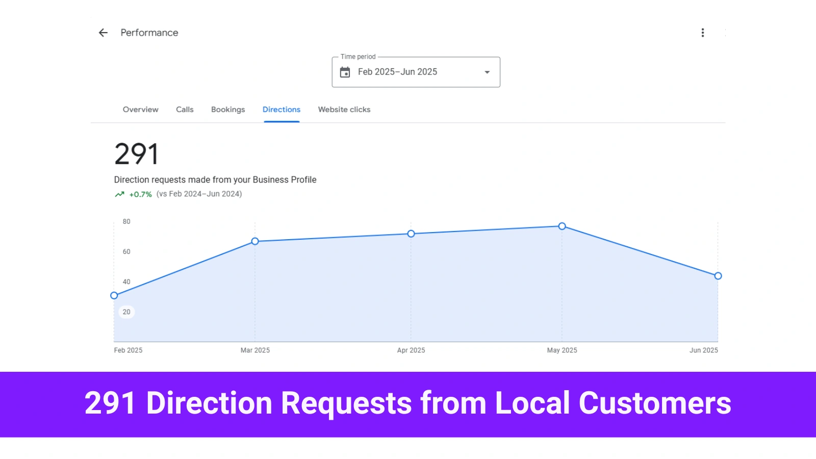 Google Business Profile insights showing 959 website clicks from Google Maps
