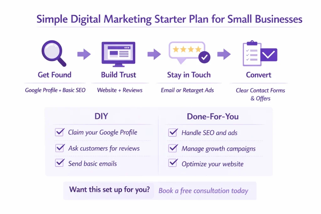 Simple digital marketing starter plan for small businesses with steps to get found, build trust, stay in touch, and convert leads