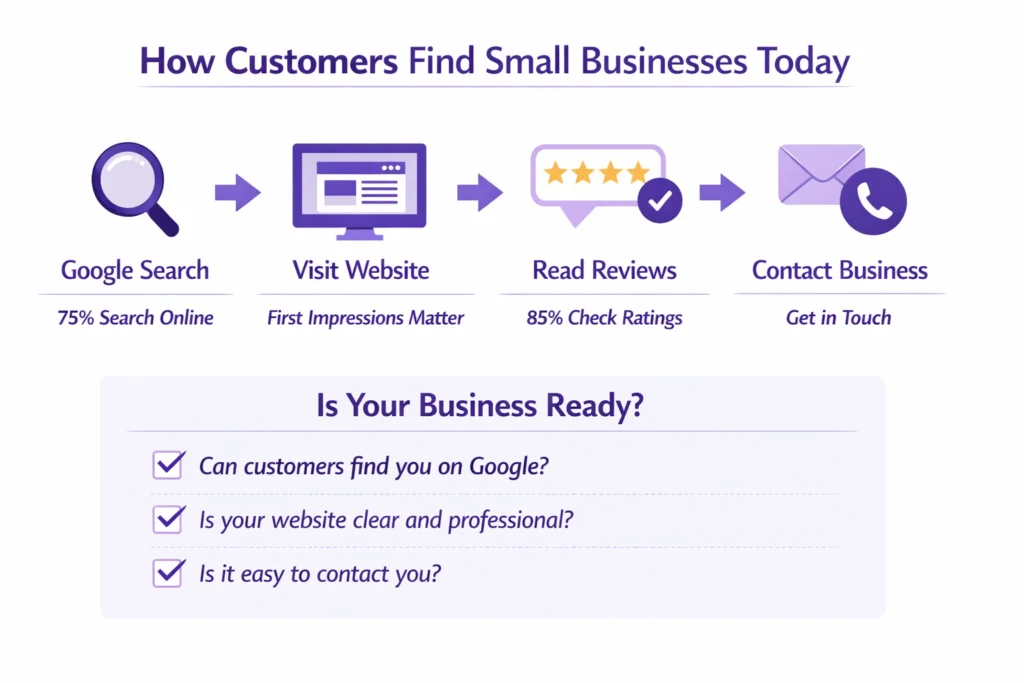 Infographic showing how customers find small businesses through Google search, websites, reviews, and contact options