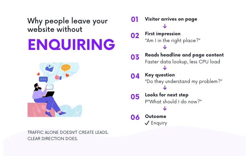 Diagram explaining visitor decision flow and why a website is not generating leads