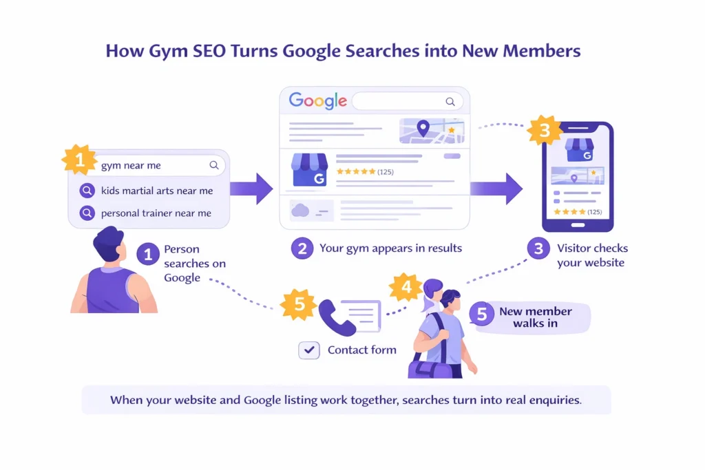 Visual infographic explaining how gym SEO works to turn Google searches into gym membership leads step by step.