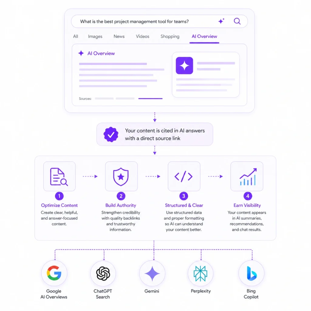 AI SEO services infographic showing AI search optimization for Google AI Overviews, ChatGPT Search, Gemini, Perplexity, and Bing Copilot