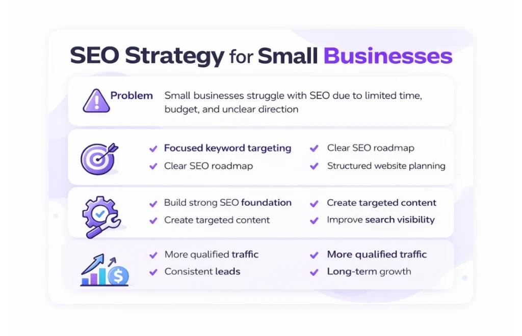 SEO strategy services infographic showing process from planning and implementation to traffic growth and lead generation