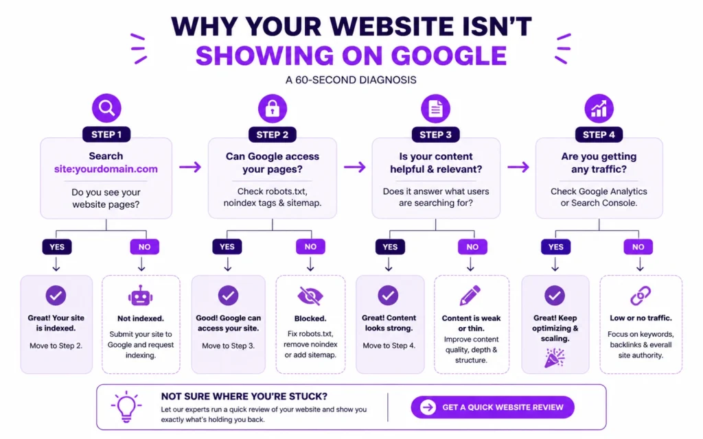 Quick checklist to diagnose why a website is not showing on Google, including indexing issues, crawl errors, content quality, and traffic problems