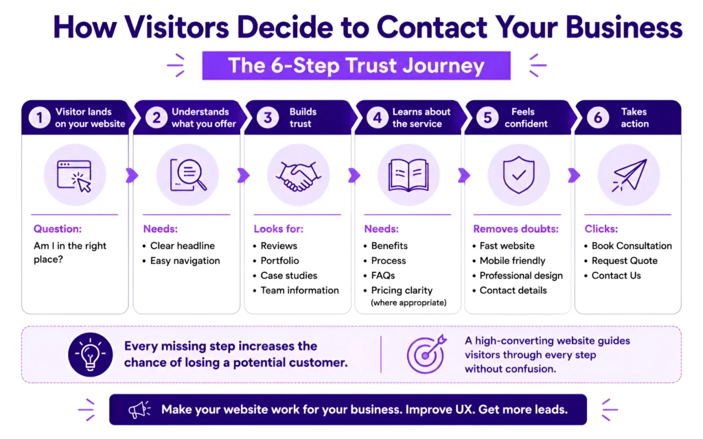 Customer trust journey infographic showing how modern website design guides visitors from first impression to enquiry through better user experience and trust signals.