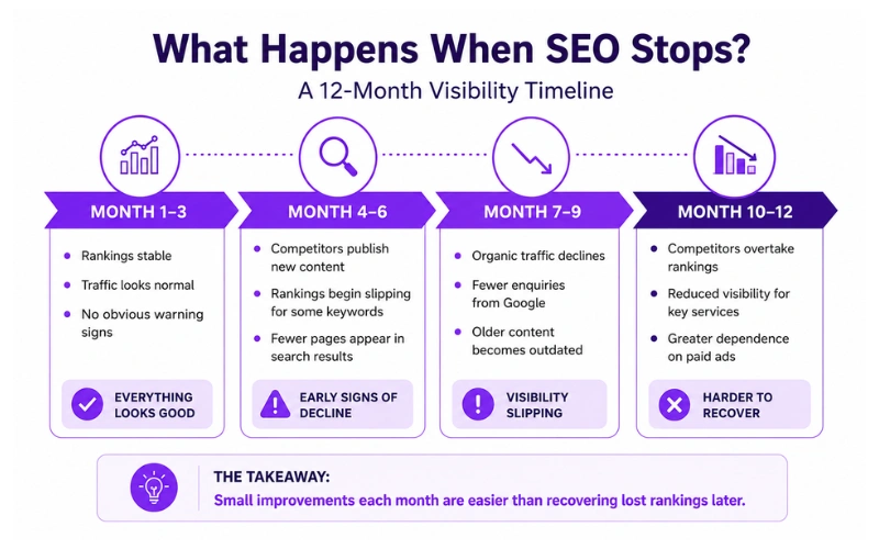 Ongoing SEO infographic showing a 12-month timeline of how rankings, traffic, and visibility decline when SEO optimization stops.