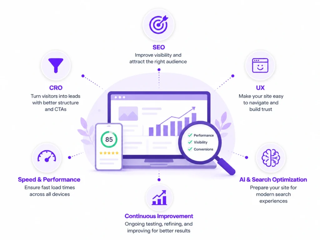 Infographic explaining website optimization services including SEO, website speed, user experience, and conversion optimization
