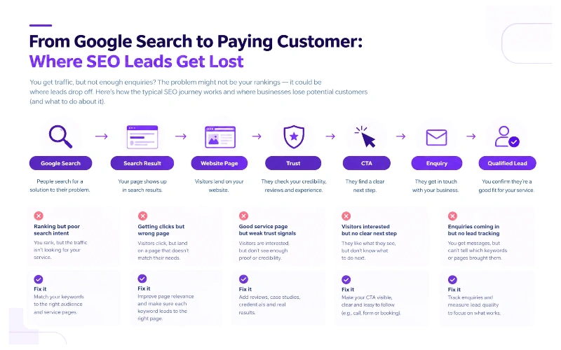 From Google Search to Paying Customer_ Where SEO Leads Get Lost