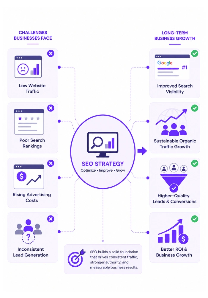 SEO services infographic showing how a strategic SEO approach transforms low traffic, poor rankings, and weak lead generation into sustainable organic growth, higher-quality leads, and improved business results.